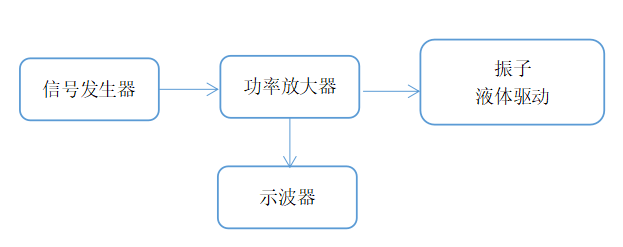 超聲波換能器功率放大器如何驅(qū)動壓電陶瓷測振動頻率？