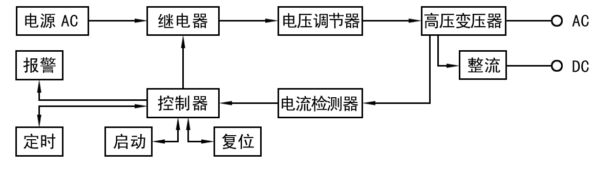 Hi-POT測試功率放大器如何做耐壓測試？