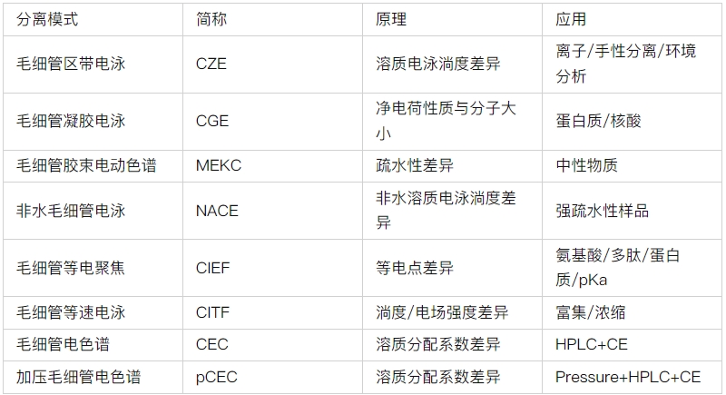 ATA-7050毛細(xì)管電泳功率放大器如何進(jìn)行毛細(xì)管電泳實(shí)驗(yàn)