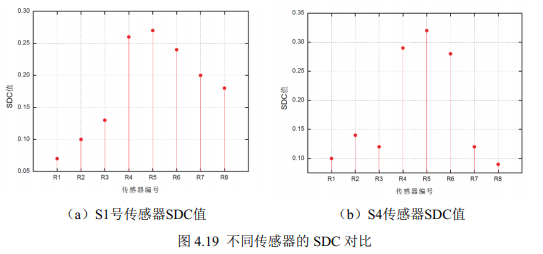 不同傳感器的SDC對(duì)比 不同傳感器的SDC對(duì)比