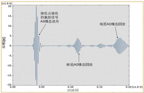 有缺陷鋁板數(shù)值模擬結(jié)果圖