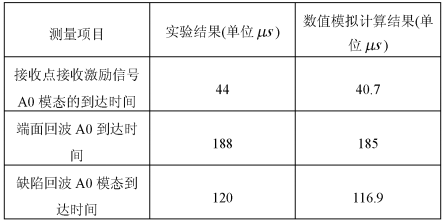 實(shí)驗(yàn)結(jié)果與數(shù)值模擬計(jì)算結(jié)果對比