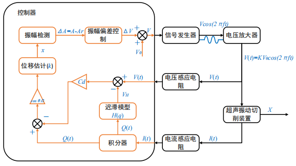 超聲橢圓振動(dòng)切削狀態(tài)穩(wěn)定性控制過(guò)程示意圖