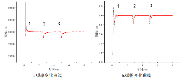 仿真測(cè)試橢圓振動(dòng)切削裝置輸出波形