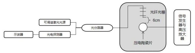 高頻聲發(fā)射信號(hào)實(shí)驗(yàn)的光路連接圖