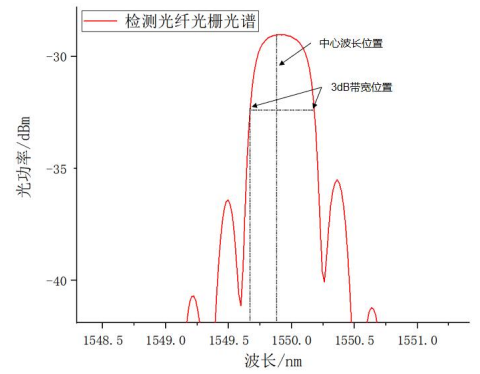 檢測(cè)光纖光柵光譜圖