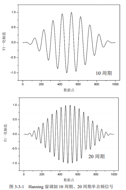 Hanning窗不同周期單音頻信號(hào)