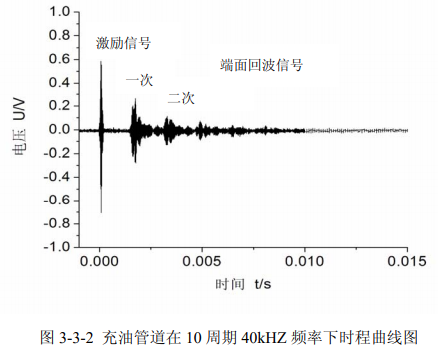 充油管道10周期40kHz頻率下時(shí)程曲線圖