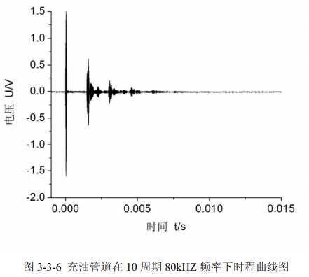 充油管道10周期80kHz頻率下時(shí)程曲線圖