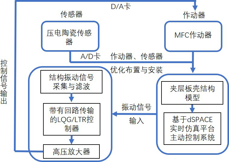 振動控制試驗技術路線圖