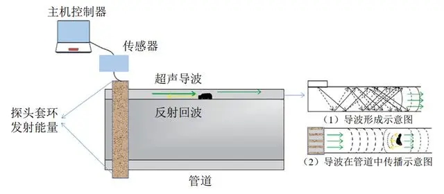 用于超聲導(dǎo)波無(wú)損檢測(cè)的功率放大器，具體參數(shù)是什么？