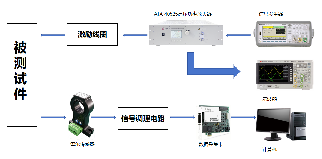 高壓功率放大器在鋁板內(nèi)部缺陷脈沖渦流檢測(cè)中的應(yīng)用